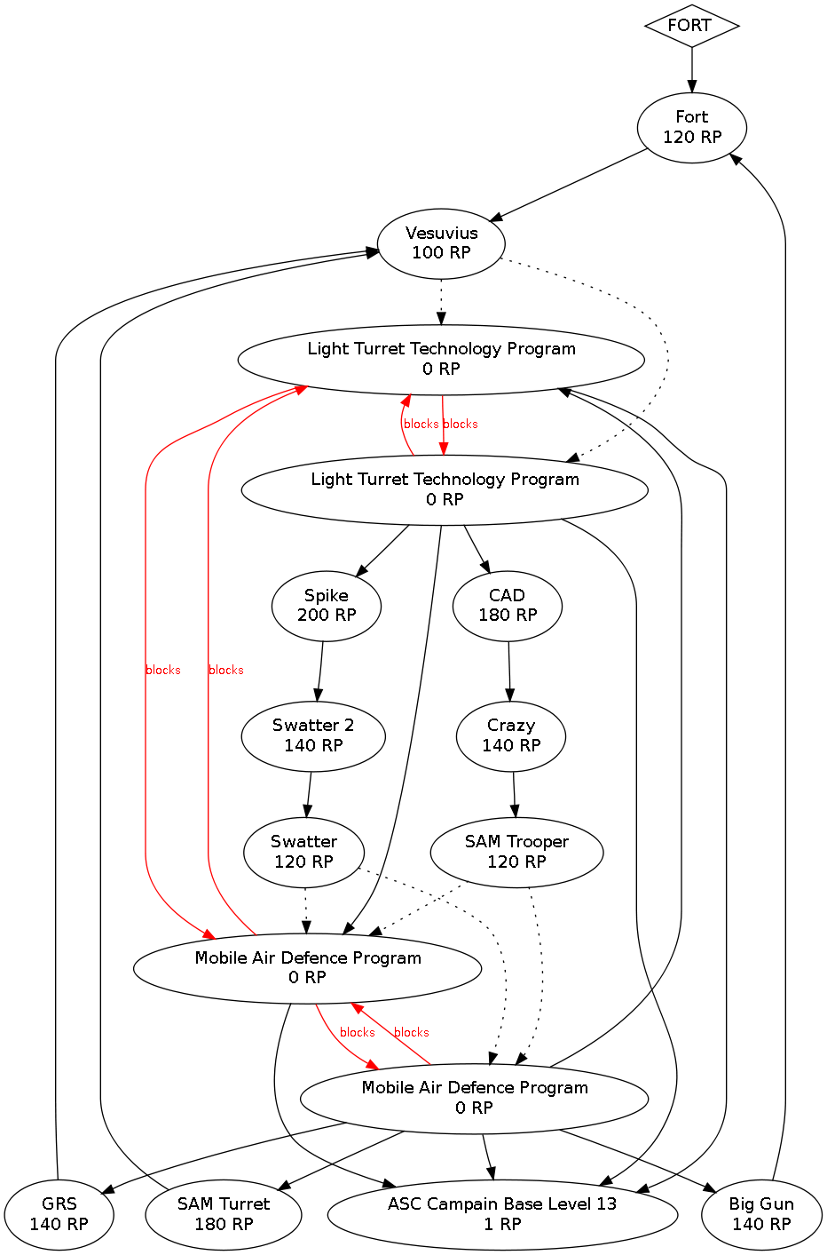 Tech Tree