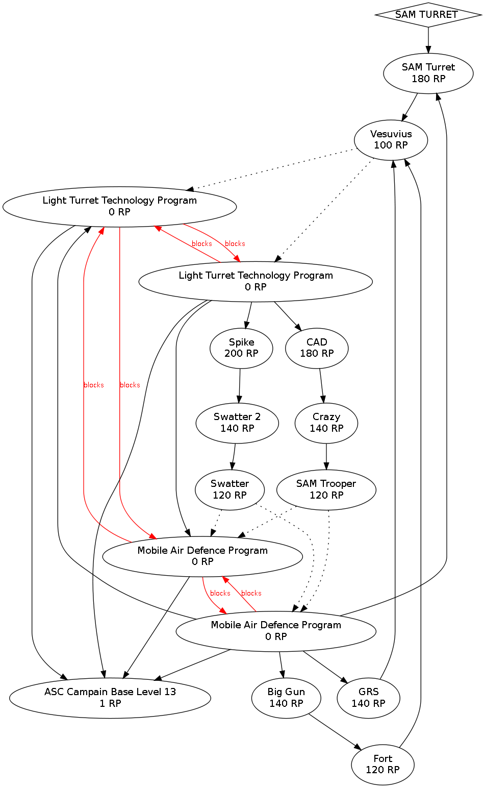 Tech Tree