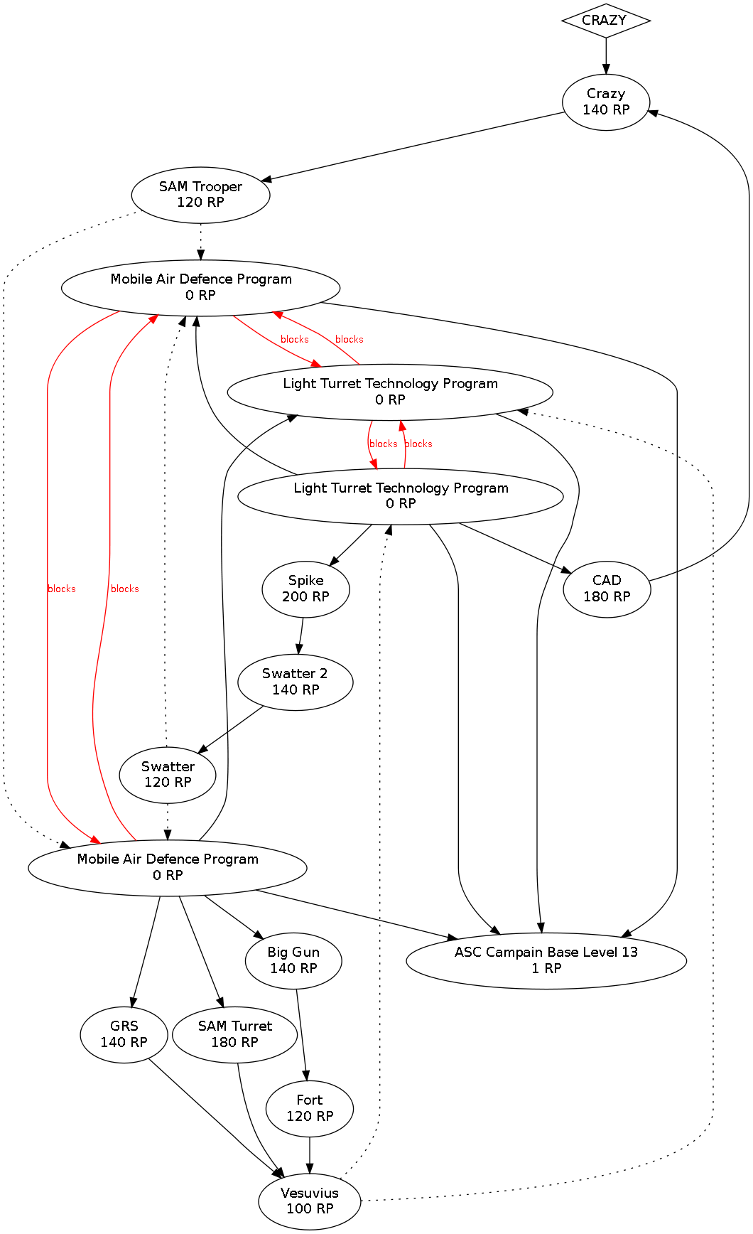 TECH-TREE